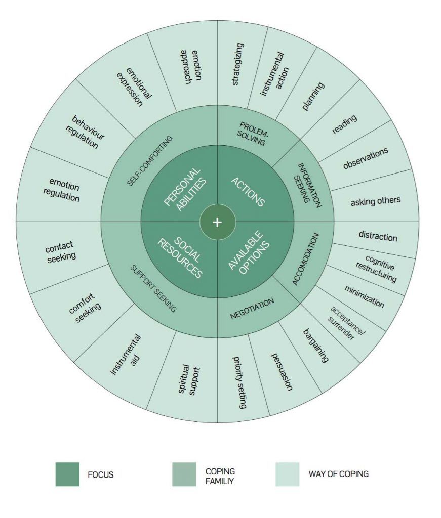 Coping Wheel