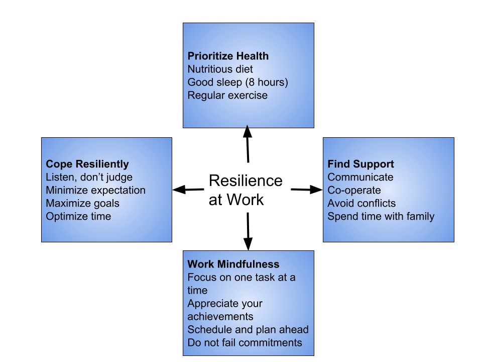 Workplace Resilience Building