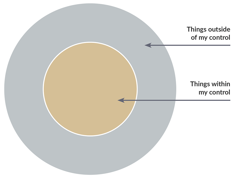 Circles of Control Exercise