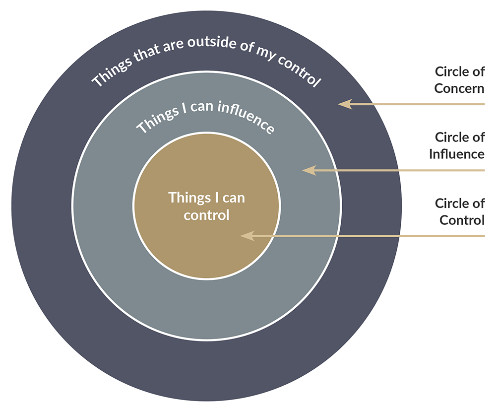 Circles of Control