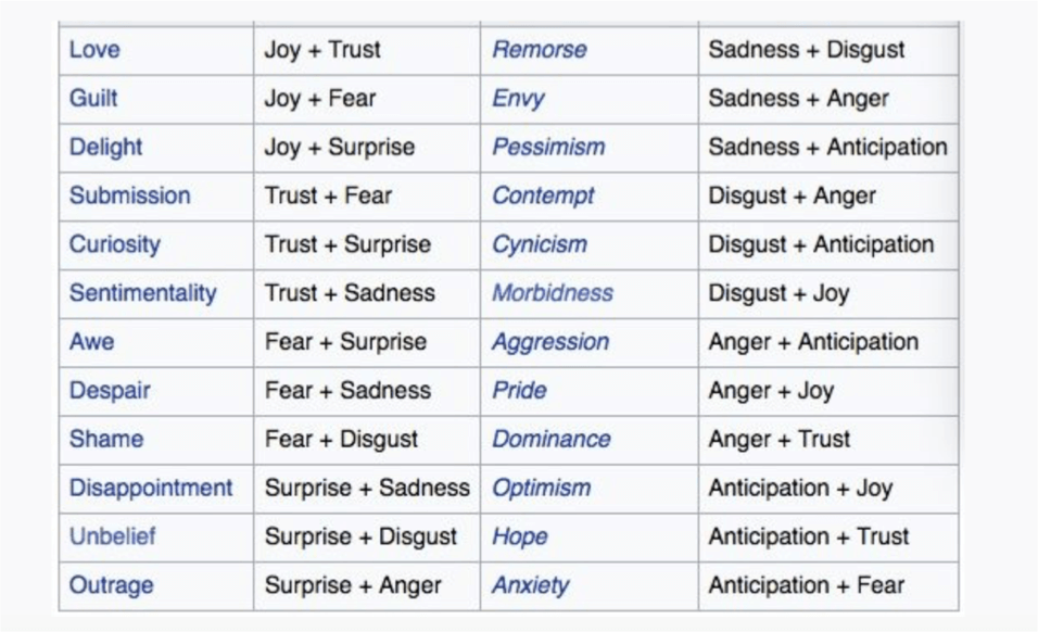 Wheels in Counseling combinations of emotions