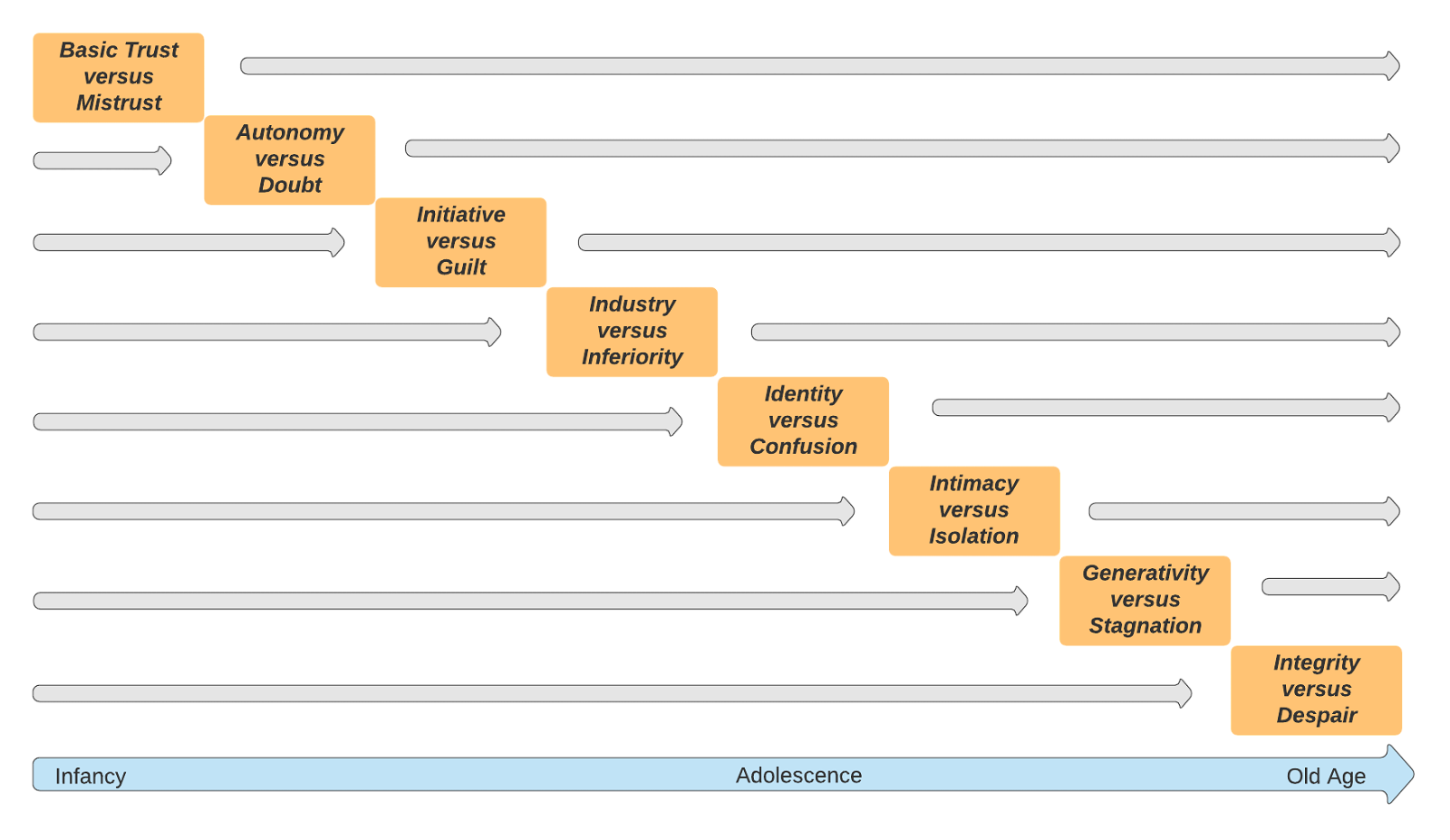 Erik Erikson stages of Psychosocial Development